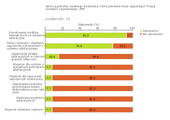 Wykres 1o Obszar badania: W placówce stwarza się warunki do wyrażenia opinii o jej funkcjonowaniu w środowisku lokalnym. Opinie te są wykorzystywane do doskonalenia pracy placówki.