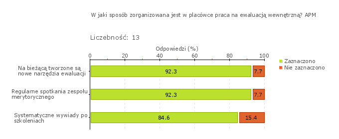 Wykres 1o Obszar badania: W procesie zarządzania, w oparciu o wnioski wynikające z nadzoru pedagogicznego, podejmuje się działania służące rozwojowi placówki.