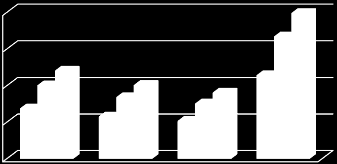 Emisja CO2 [Mg] na drogach wojewódzkich i krajowych w roku 2000, 2013 oraz prognoza na rok 2020 8000,00 6000,00 4000,00 2000,00 2000 2013 2020 0,00 77 4 880 870 Rysunek 15.