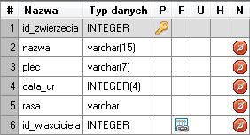 Opis tabel: Objaśnienie : P - klucz główny tabeli, F klucz obcy tabeli, U unikalna wartość, N nie pusty, integer[n] - ciąg n cyfr varchar[n] - ciąg n znaków, boolean wartość logiczna Tabela