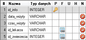 Tabela Lekarz Zawiera dane na temat lekarzy pracujących w przychodni weterynaryjnej m.in. identyfikator, imię, nazwisko, specjalizację, adres, telefon, ewentualnie datę urodzenia.