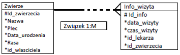 4. Schemat relacji baz danych, typy związków, opis tabel. Schemat relacyjnej bazy danych Typy związków: Związek binarny.