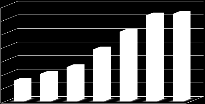 Przyrost liczby uczelni i wydziałów wymieniających się bazami w latach 2006-2012