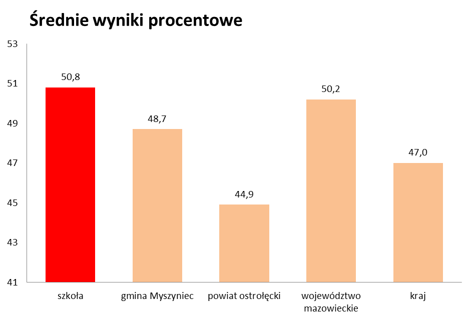 Wśród zdających w naszej szkole połowa to dziewczęta (50%). W kraju przeważali chłopcy - 51,05% zdających.