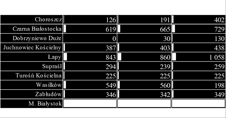 Tabela 21 Liczba rodzin z terenu gmin Białostockiego Obszaru Funkcjonalnego, objętych usługą poradnictwa specjalistycznego w latach 2011-2013 Źródło: opracowanie własne na podstawie Ocena Zasobów