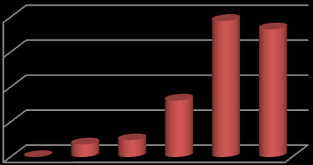 38,5 Lokalizacja miejsca szkolenia % 2% 5% 17% 46% 3% Największa liczba osób oceniła lokalizację szkolenia na 5 46% uczestników szkolenia.