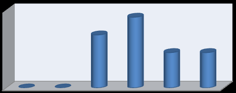 Metody szkolenia 55% 79 % % % 9% 36% Metody szkolenia stosowane przez trenerów zostały ocenione bardzo wysoko. Ocenę 5 przyznało 55% ankietowanych.