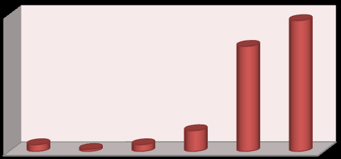 Zdobycie nowej wiedzy Urząd Marszałkowski 85 19% 38% 35% Najczęściej występująca ocena to 5, aż 38% respondentów udzieliło takiej odpowiedzi.