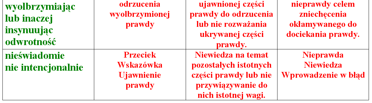 PRAWDA IEPRAWDA KŁAMSTWO Rozgraniczenie pojęć