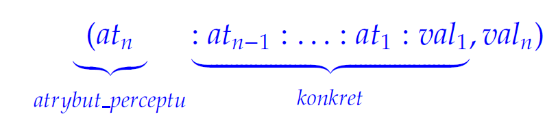 Elementy perceptu: Rysunek: Percepty Parametr bez