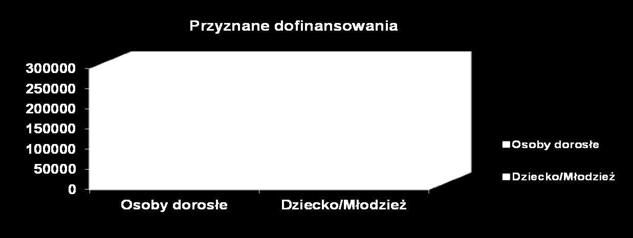 Jak przedstawia powyższy wykres z dofinansowania skorzystało 536 dorosłych osób niepełnosprawnych, natomiast 66 dzieci/młodzieży niepełnosprawnej.