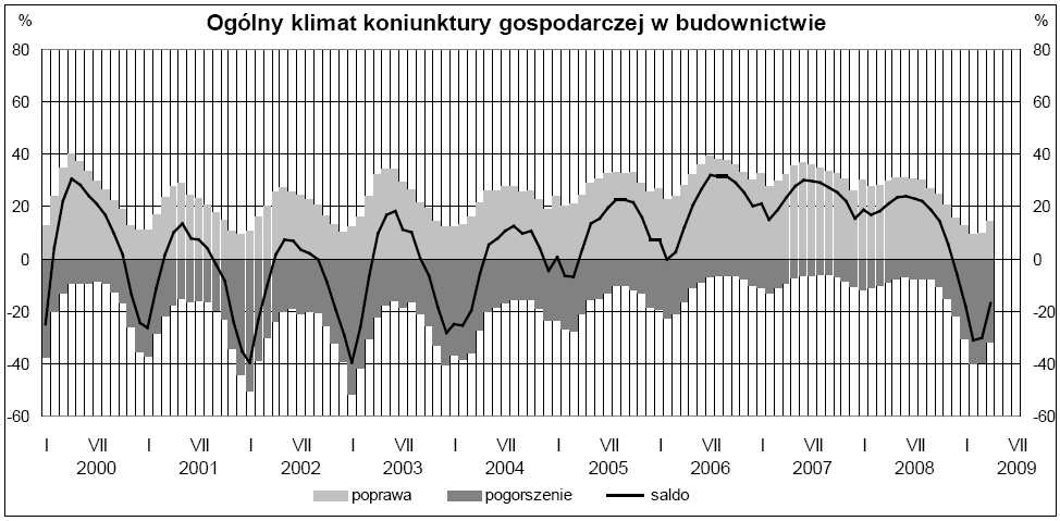 Poziom produkcji budowlano-montaŝowej zrealizowanej w okresie styczeń-marzec br. był o 1,3% niŝszy niŝ w analogicznym okresie ub. roku.