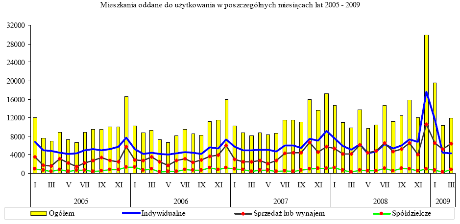 Formy budownictwa liczba mieszkań III III 2008=100 2009 II 2009=100 liczba mieszkań I III I -III 2008=100 Indywidualne 43 62 86,6 97,8 20 395 110,1 SprzedaŜ lub wynajem 64 39 155,2 124,8 18 104 132,9