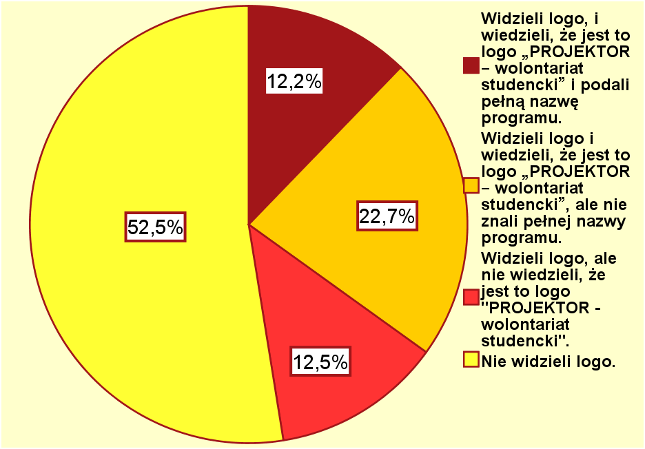 Prace nad badaniem marki PROJEKTOR wolontariat studencki trwały od 6 sierpnia do 13 grudnia 2012 roku.