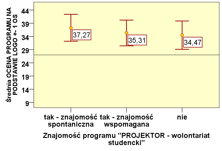 W ciągu ostatnich 3 lat rozpoznawalność programu i jego logo uległa znacznej poprawie.