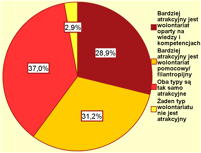 niż mężczyzn jest lub było w przeszłości wolontariuszem, więcej mężczyzn, niż kobiet nigdy nie było i nie chce zostać wolontariuszem.