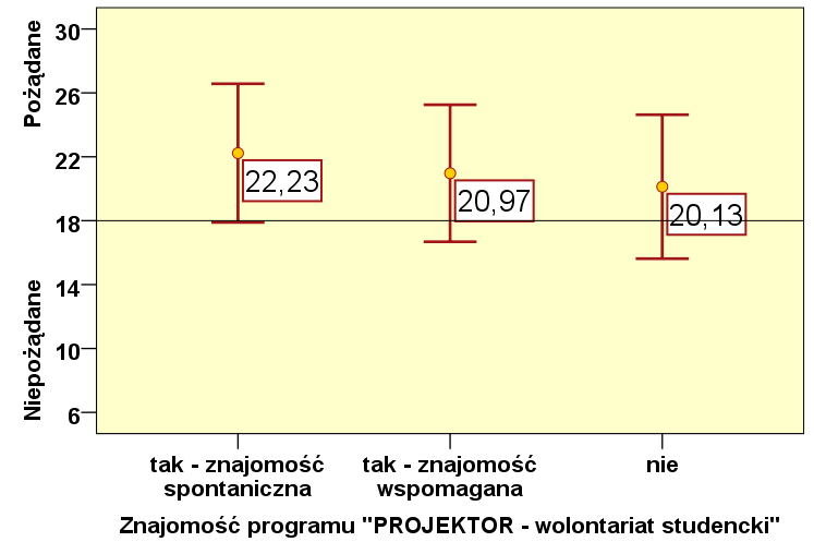 Kobiety mają bardziej pożądaną (z punktu widzenia programu PROJEKTOR wolontariat studencki) od mężczyzn opinię na temat wolontariatu.