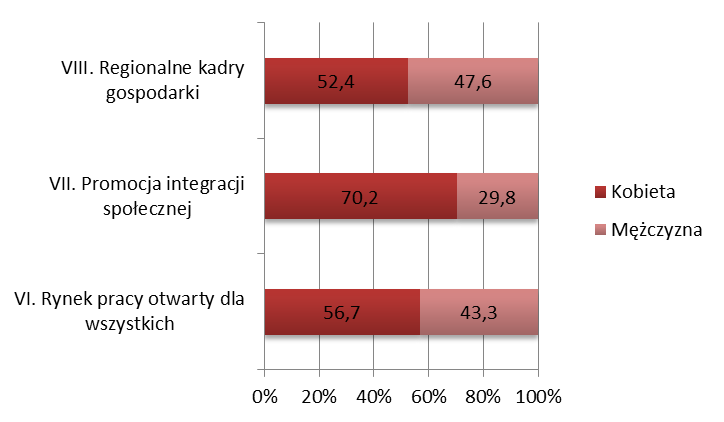 Wykres 16 Odsetek osób korzystających ze wsparcia w ramach PO KL- w podziale na Priorytety i płeć Źródło: opracowanie własne IBC GROUP w oparciu o bazę PEFS 2011 r.
