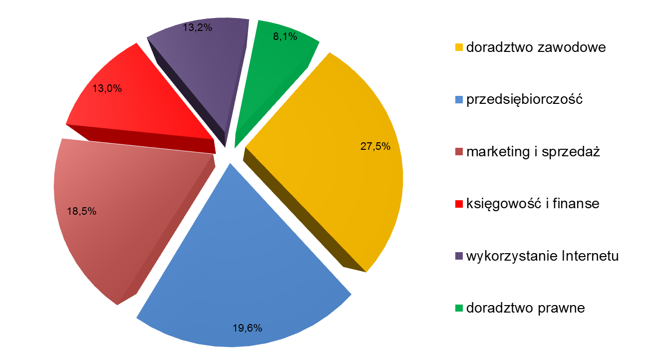 OCENA DORADZTWA INDYWIDUALNEGO Z doradztwa indywidualnego skorzystało 58 osób, w tym 37 kobiet, 21 mężczyzn.