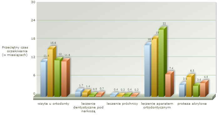 Rysunek 15. Ogólne zestawienie zmian w czasie oczekiwania (w mies.) w dziedzinie stomatologii Rysunek 16.