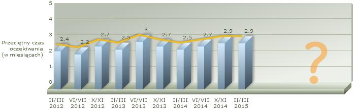 Najważniejsze wyniki I. Zmiana przeciętnego czasu oczekiwania na gwarantowane świadczenia zdrowotne w Polsce (wartości w mies.) w horyzoncie wieloletnim II.