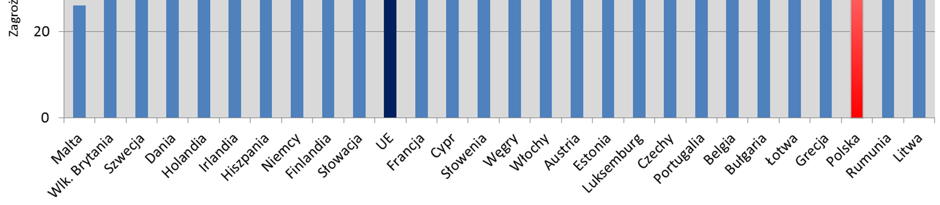 Rys. 3. Zagrożenie mieszkańców w krajach UE w 2012 r. Źródło: http://ec.europa.eu/transport/road_safety/index_en.htm Analiza zagrożenia w poszczególnych rejonach Polski wykazała, że w 2012 r.