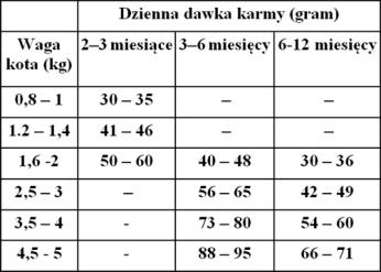 ANALIZA wilgotność 9%, białko surowe 34%, tłuszcz surowy 21%, włókno surowe 1,6%, popiół surowy 6,5%, Omega3 i Omega6 4,56%. DODATKI Witamina A 18.