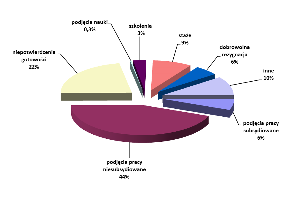 Wykres 2: Struktura przyczyn wyrejestrowań z ewidencji bezrobotnych w roku 2014 2.