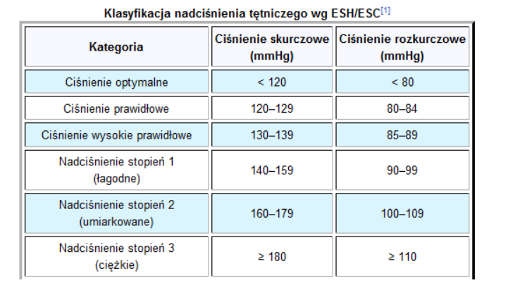 Określanie poziomu ciśnienia na podstawie informacji podawanych przez tabelę poniżej: I