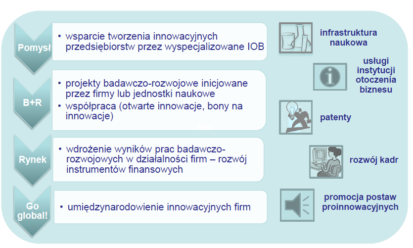 PO Inteligentny Rozwój 2014-2020