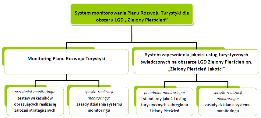 120 MONITORING PLANU ROZWOJU TURYSTYKI System monitorowania powinien zapewnić ocenę skuteczności działań, które będą podjęte dla realizacji celów strategicznych wyznaczonych przez Plan Rozwoju