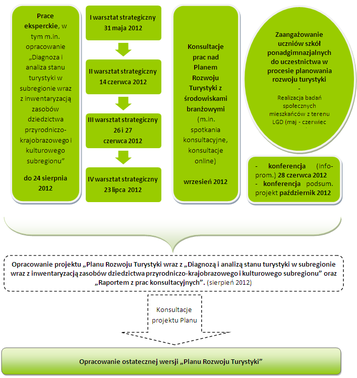 Proces prac nad Planem