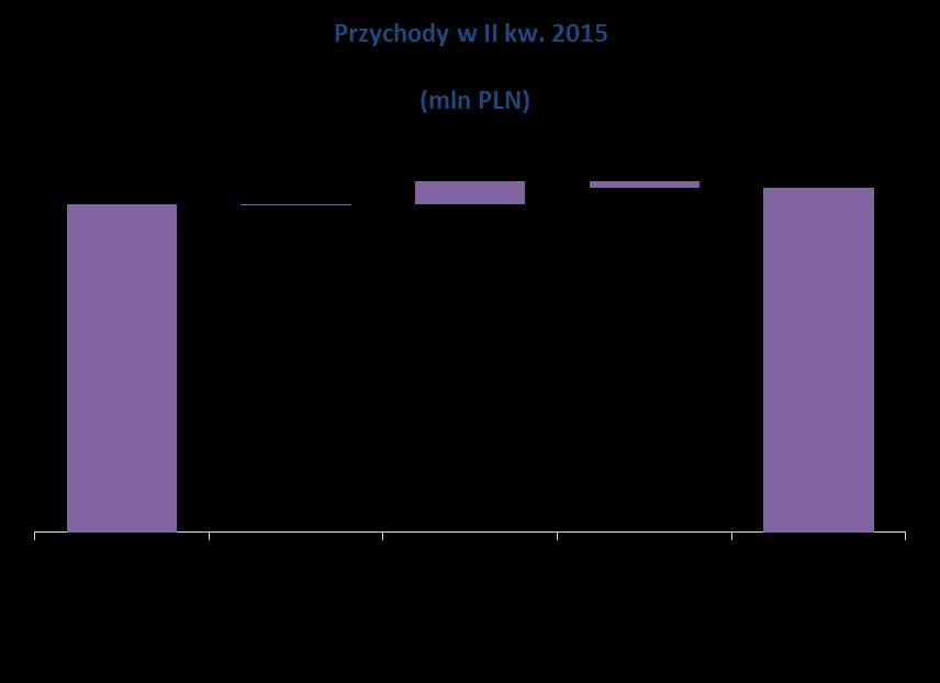 Spłaty wierzytelności głównym źródłem przychodów Rekordowe odzyski z portfeli własnych przesądziły o wzroście przychodów w II kw. 2015 r.