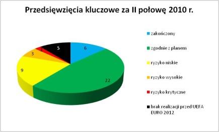 lokalnych połączeń komunikacyjnych w miastach gospodarzach Euro 2012 oraz połączeń krajowych pomiędzy nimi), ważne (przedsięwzięcia istotne z punktu widzenia jakości w organizacji Mistrzostw) i