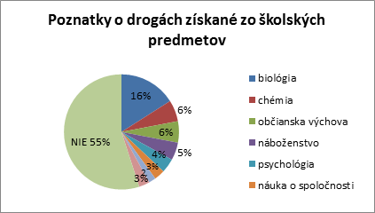 konkrétne - Vplyv návykových látok na zdravie človeka, návyková látka, droga, drogová závislosť, legálne a nelegálne drogy a dôsledky závislosti, zásady prevencie pred drogovou závislosťou.