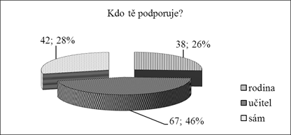 6. Dobrou práci učitelů chemie potvrzuje další položka, ve které účastníci olympiády zdůrazňují, že hlavním poradcem v jejich zájmu je učitel (45%), další skupina (29%) se zabývá chemií bez výrazné