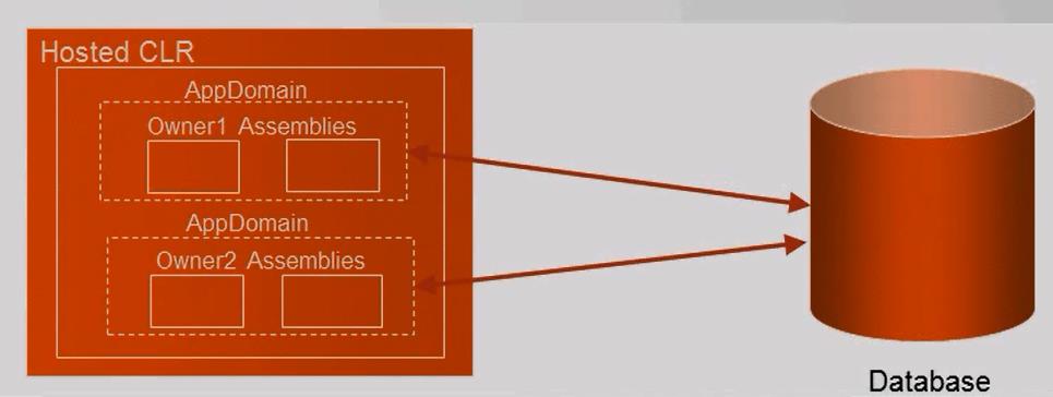 Assemblies, domains AppDomain / DB / Owner One