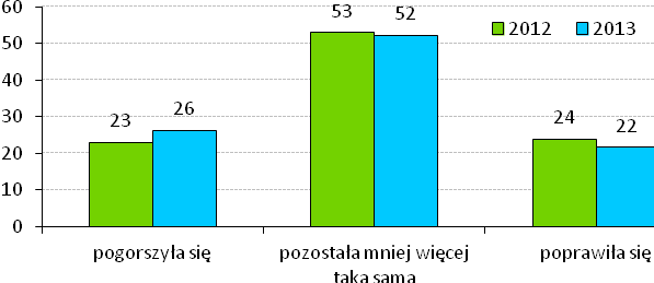 Wykres 3.7. Ocena spodziewanych zmian sytuacji finansowej branży szkoleniowej w ciągu najbliższych 12 miesięcy (w %) poprawiła, 39% uznało natomiast, że pod tym względem nie zaszły żadne zmiany.