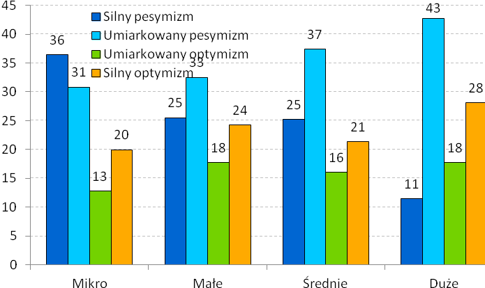 W swoich ocenach firmy i branży szkoleniowej najbardziej pesymistyczni pozostają nadal przedstawiciele mikroprzedsiębiorstw: jedynie wśród tych firm silny pesymizm jest najczęściej występującą