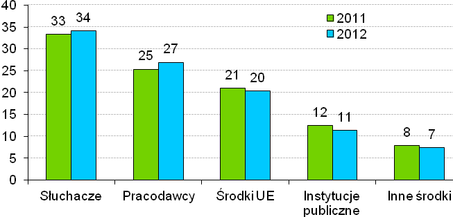 ŹRÓDŁA FINANSOWANIA USŁUG ŚWIADCZONYCH PRZEZ FIRMY I INSTYTUCJE SZKOLENIOWE W 2012 R.