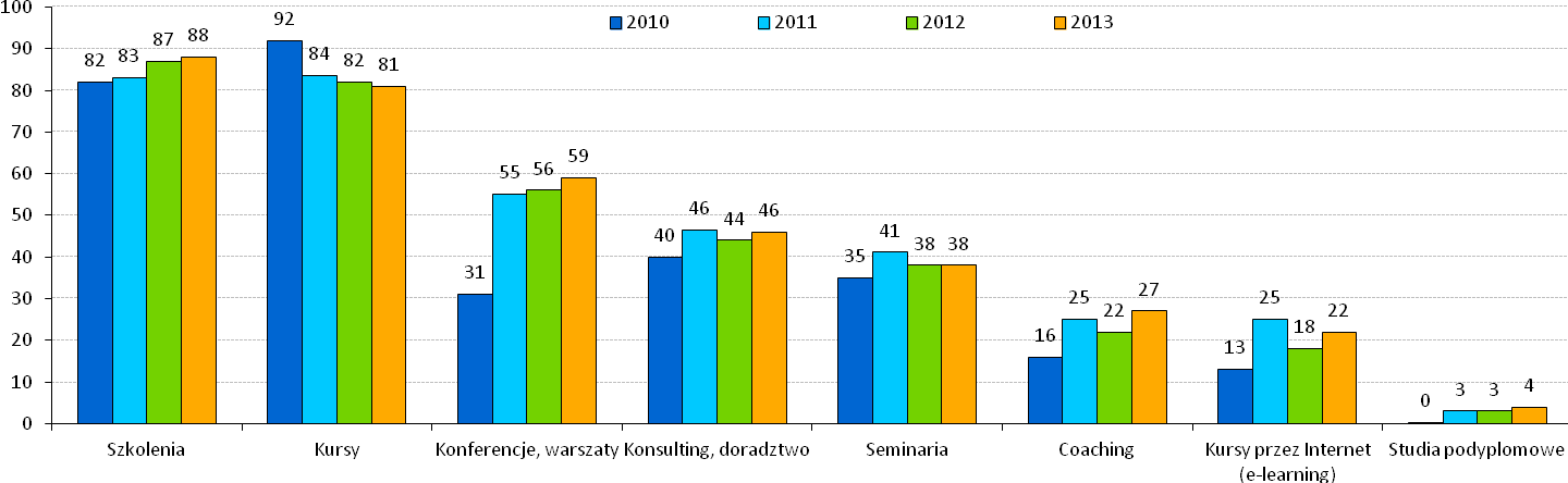 OFERTA SZKOLENIOWAW 2013 R. Wykres 3.23.