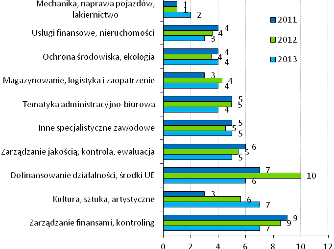 W takim ujęciu, do najrzadziej występujących w 2013 r. na rynku szkoleniowym tematów należy zaliczyć: 1. Mechanikę i naprawę pojazdów. 2. Usługi finansowe, zarządzanie nieruchomościami. 3.