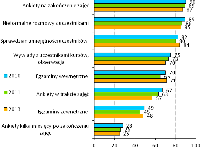 Zależność pomiędzy stażem instytucji lub firmy a posiadaniem certyfikatu bądź akredytacji przedstawiono na wykresie 3.30.