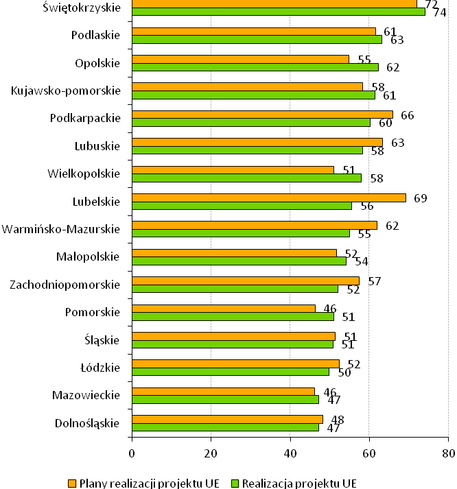 Wykres 3.42. Realizacja projektu finansowanego ze środków UE w 2012 r.