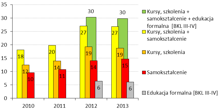 PODSTAWOWE WSKAŹNIKI AKTYWNOŚCI EDUKACYJNEJ DLA OSÓB W WIEKU 24-59/64 LATA Wykres 1.2. Uczestnictwo osób w wieku 18-59/64 lata w kursach/szkoleniach z uwzględnieniem obowiązkowych kursów BHP, Ppoż.