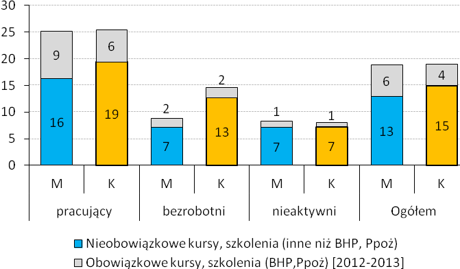 Wykres 1.7. Uczestnictwo w kursach i szkoleniach z uwzględnieniem obowiązkowych kursów BHP, Ppoż.