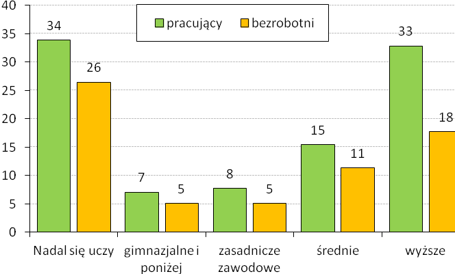 Tabela 1.1. Podnoszenie kompetencji ze względu na poziom wykształcenia (kategorie szczegółowe, z uwzględnieniem osób nadal uczących się) w 2013 r.