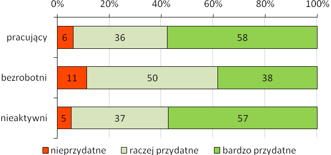 Wykres 1. 24. Ocena przydatności szkolenia, w którym ostatnio uczestniczyli badani, ze względu na sytuację zawodową (w %) Źródło: BKL Badanie Ludności 2013.