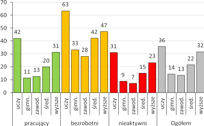 Wykres 1.35. Odsetek osób, które planują uczyć się lub zdobywać doświadczenie na kursach i szkoleniach, ze względu na poziom wykształcenia i sytuację zawodową (w %) Źródło: BKL Badanie Ludności 2013.