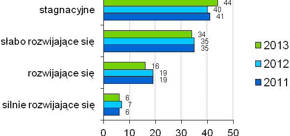 Wykres 2.3. Odsetek przedsiębiorstw ze względu na stopień rozwoju. dziedzinie podnoszenia kompetencji kadr takie działania zadeklarowali niemal wszyscy pracodawcy 98%. W stosunku do 2011 r.